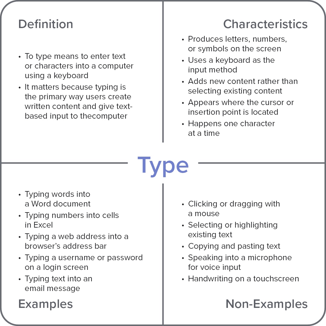 Frayer model diagram explaining the computer term “Type,” with sections for definition, characteristics, examples, and non-examples.