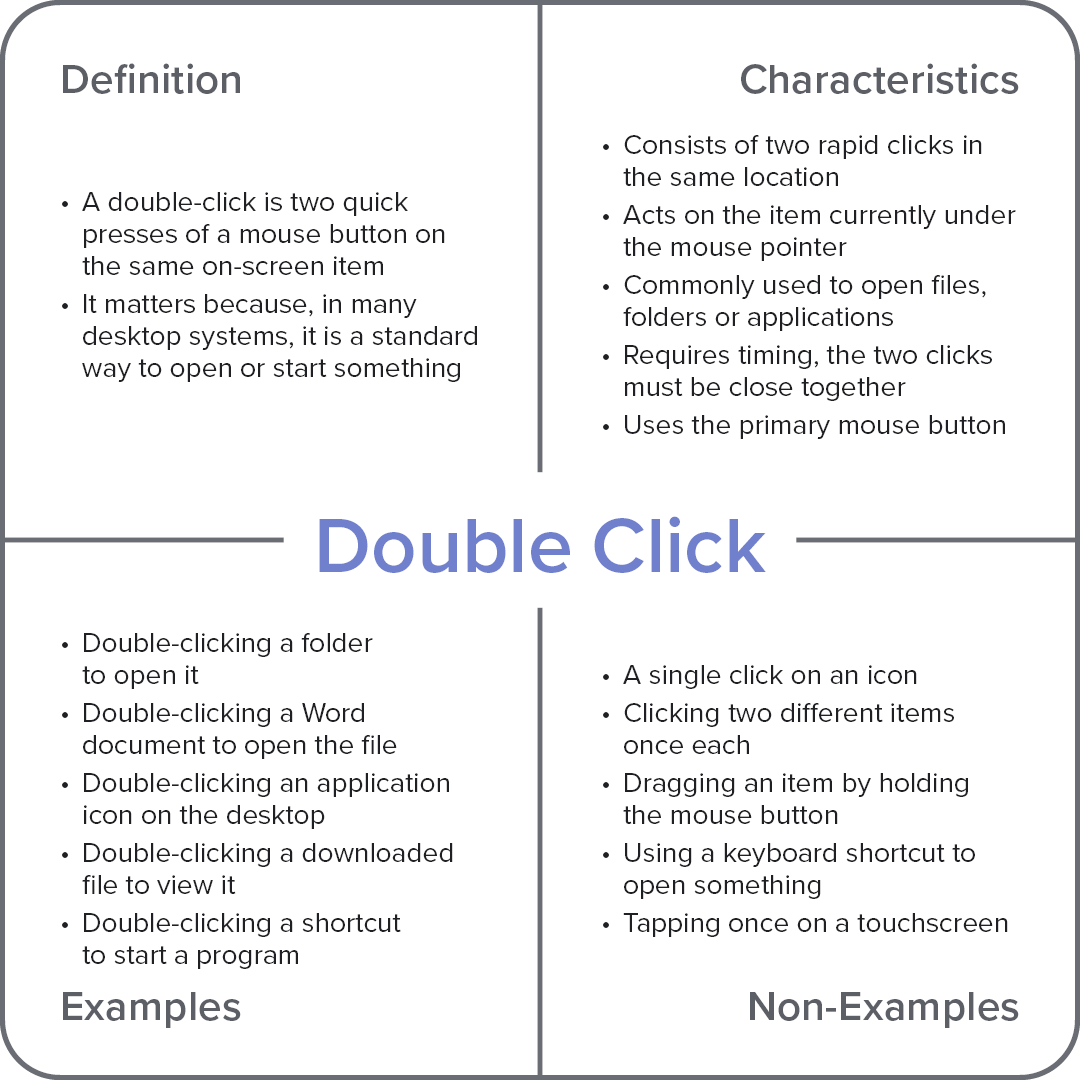 Frayer model diagram explaining the computer term “Double Click,” divided into definition, characteristics, examples, and non-examples.