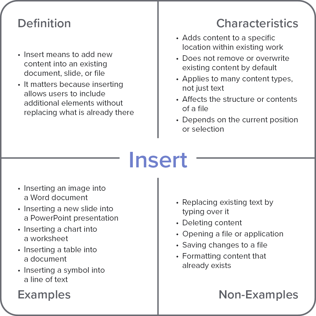 Frayer model diagram explaining the computer term “Insert,” with sections for definition, characteristics, examples, and non-examples.