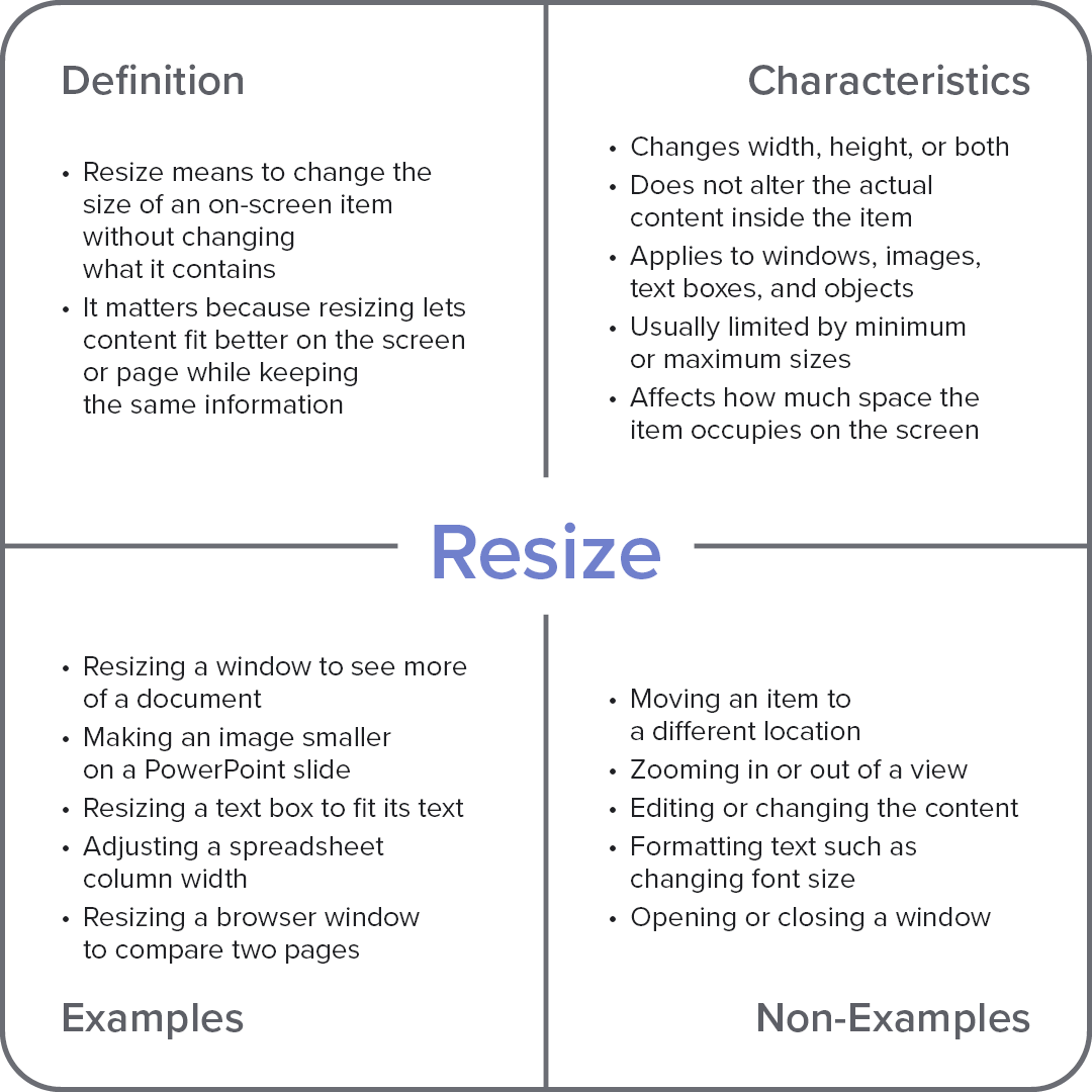 Frayer model diagram explaining the computer term “Resize,” with sections for definition, characteristics, examples, and non-examples.