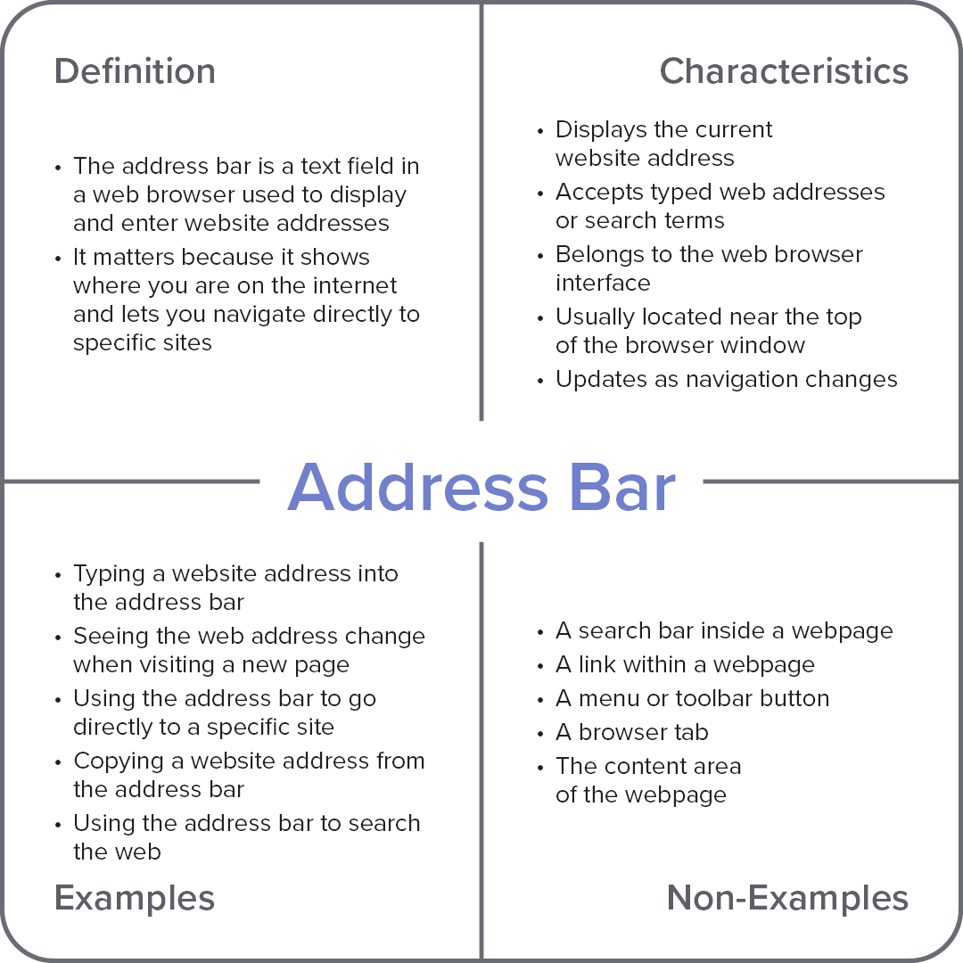 Frayer model diagram explaining the computer term “Address Bar,” with sections for definition, characteristics, examples, and non-examples.