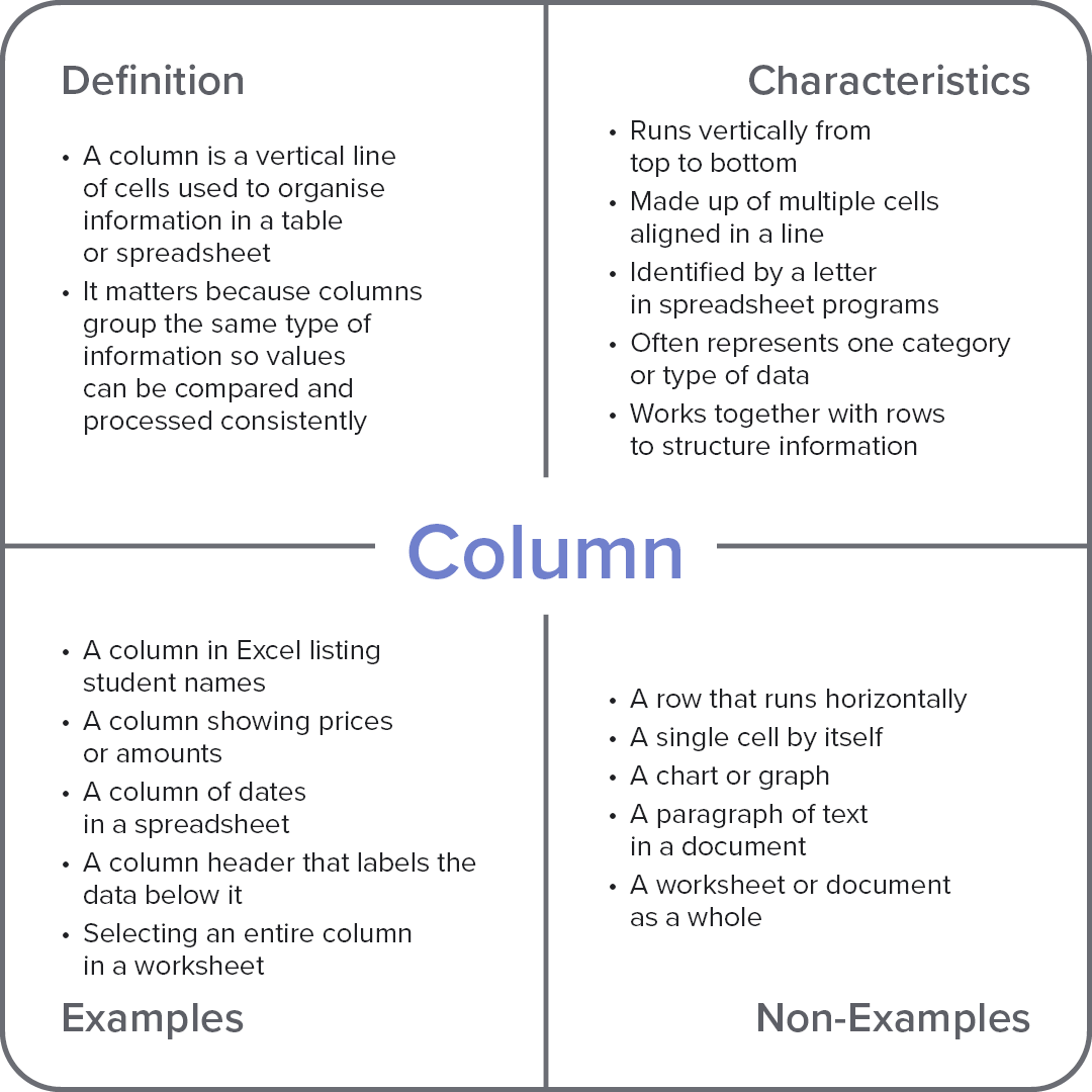 Frayer model diagram explaining the computer term “Column,” with sections for definition, characteristics, examples, and non-examples.