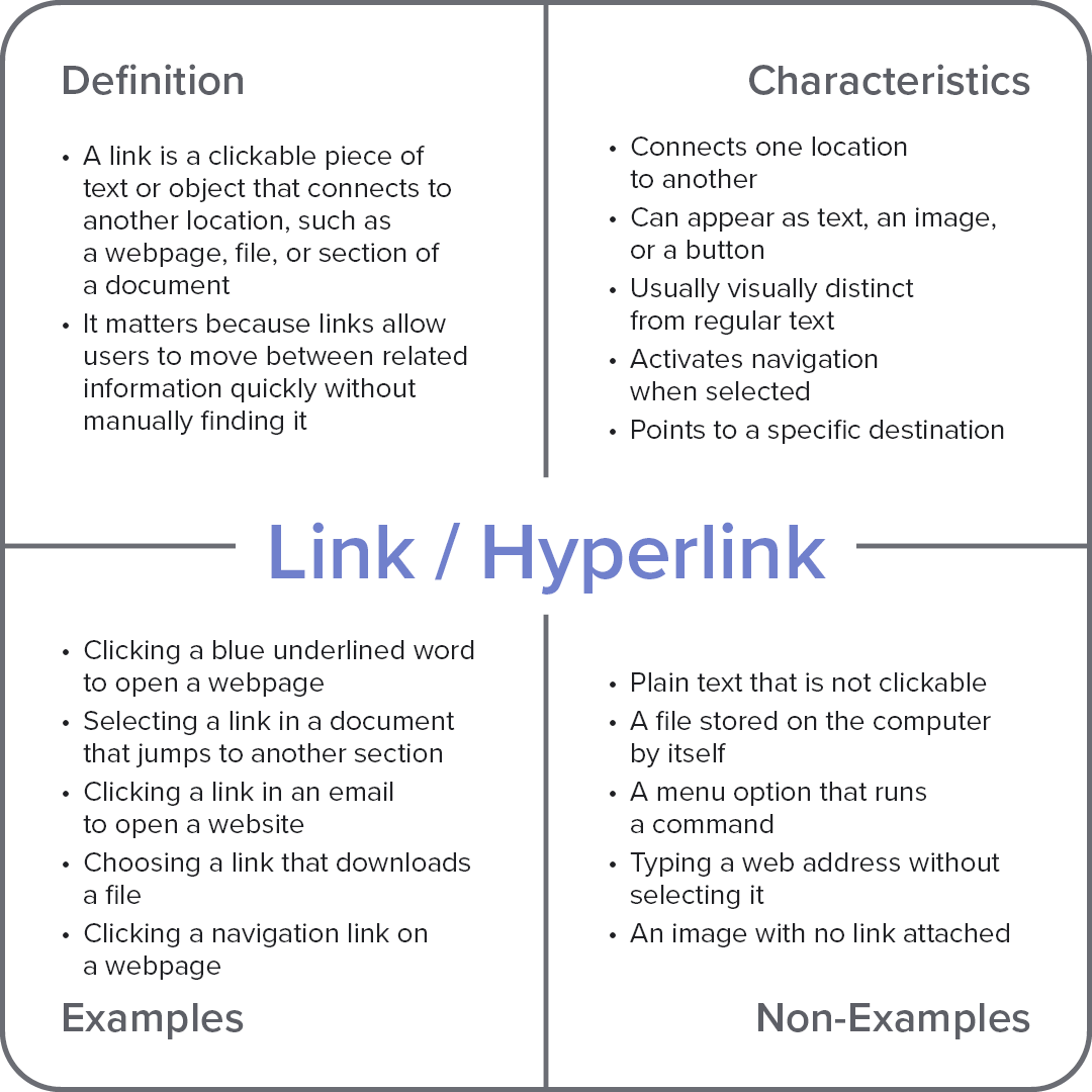 Frayer model diagram explaining the computer term “Link,” with sections for definition, characteristics, examples, and non-examples.