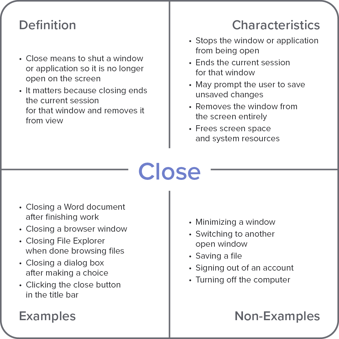 Frayer model diagram explaining the computer term “Close,” with sections for definition, characteristics, examples, and non-examples.