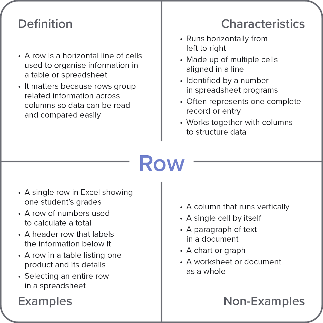 Frayer model diagram explaining the computer term “Row,” with sections for definition, characteristics, examples, and non-examples.