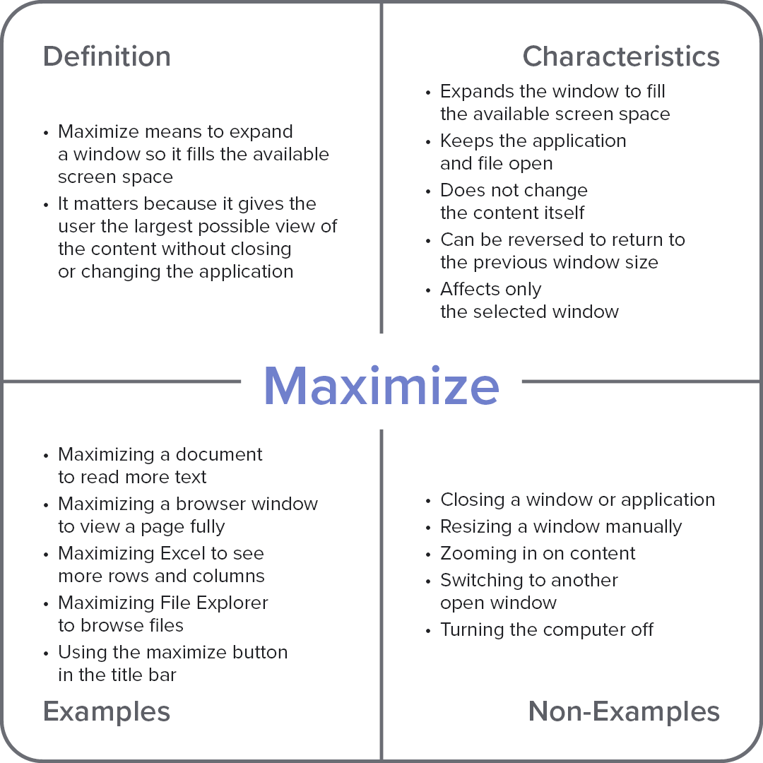 Frayer model diagram explaining the computer term “Maximize,” with sections for definition, characteristics, examples, and non-examples.