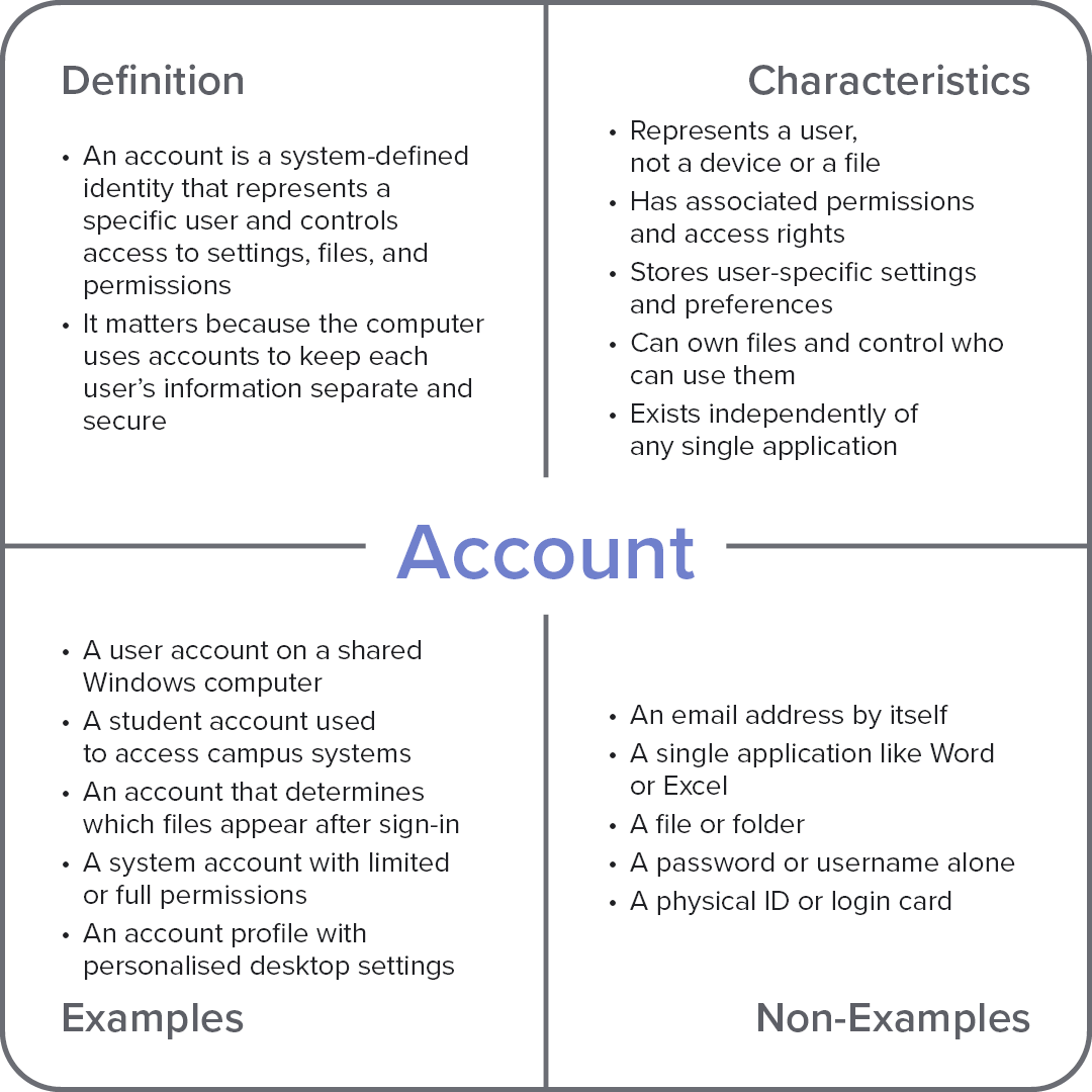 Frayer model diagram explaining the computer term “Account,” with sections for definition, characteristics, examples, and non-examples.