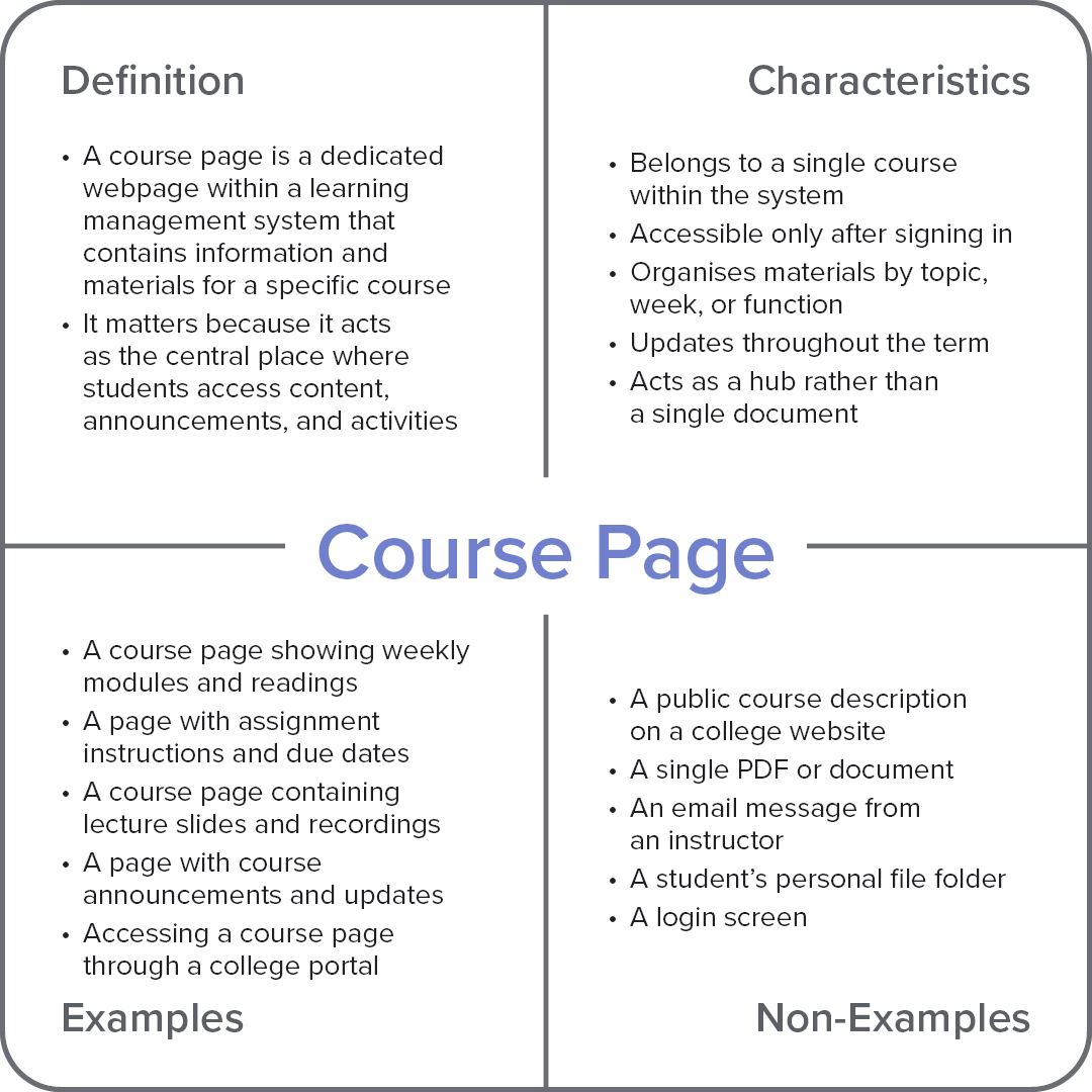 Frayer model diagram explaining the computer term “course page,” with sections for definition, characteristics, examples, and non-examples.