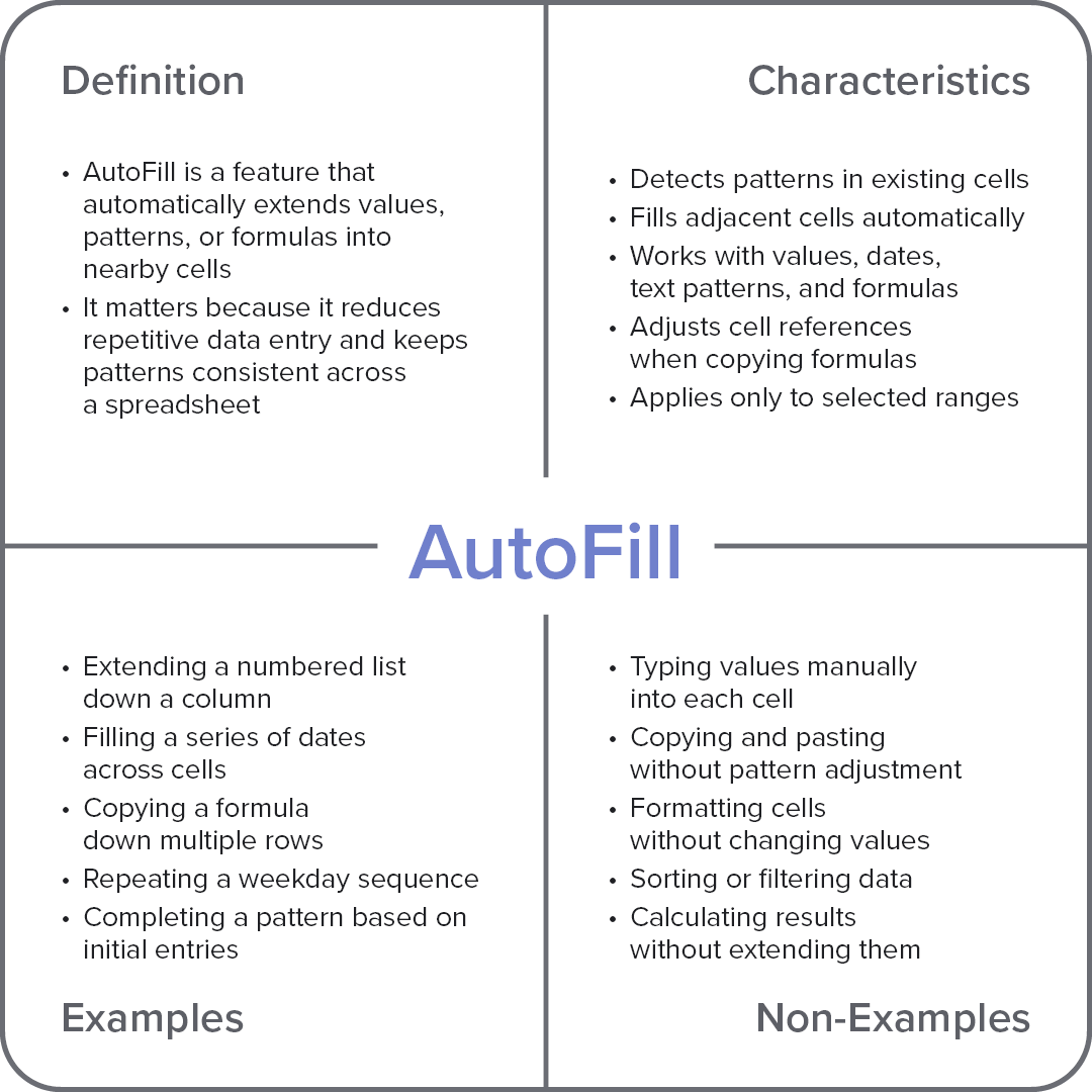Frayer model diagram explaining the computer term “AutoFill,” with sections for definition, characteristics, examples, and non-examples.