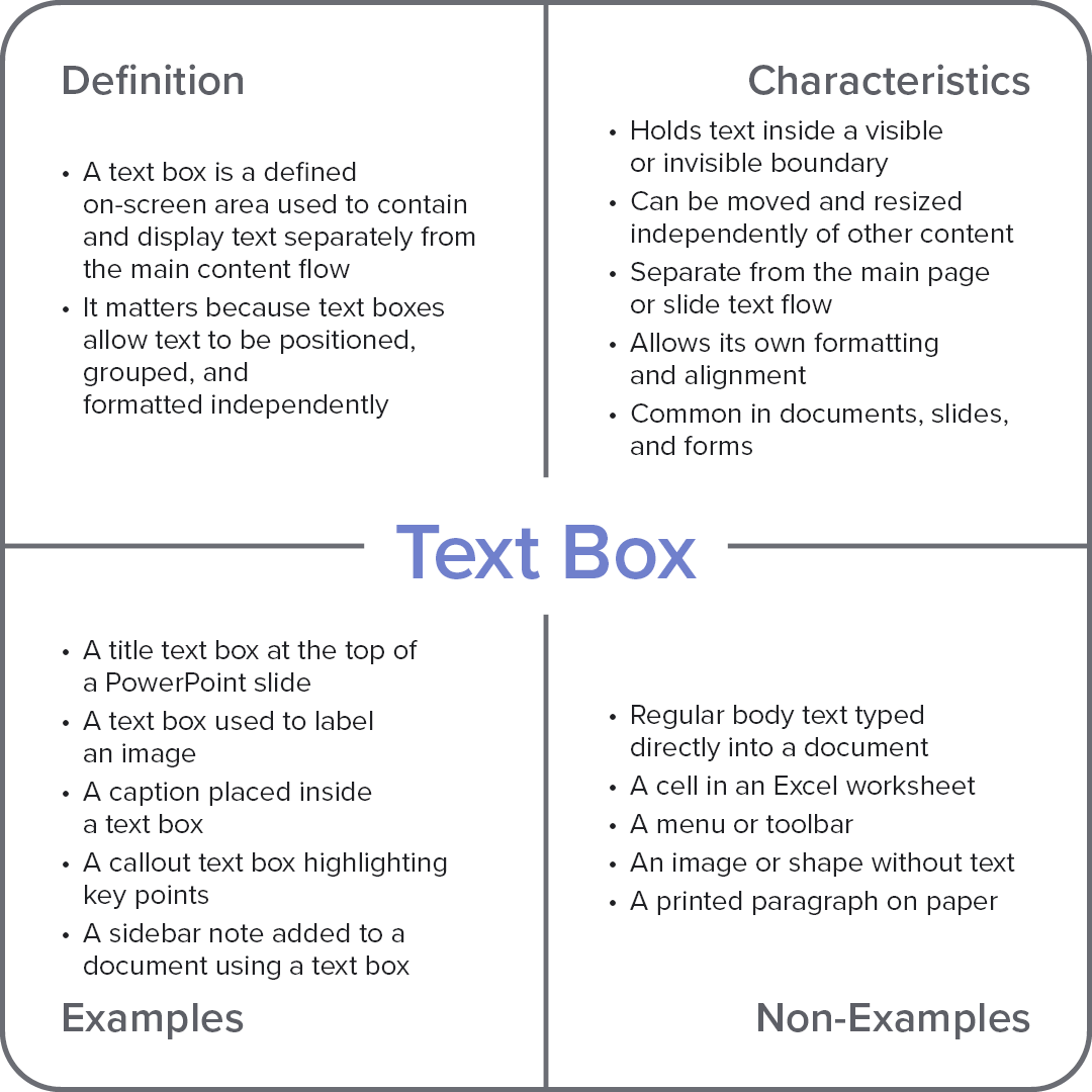Frayer model diagram explaining the computer term “Text Box,” with sections for definition, characteristics, examples, and non-examples.