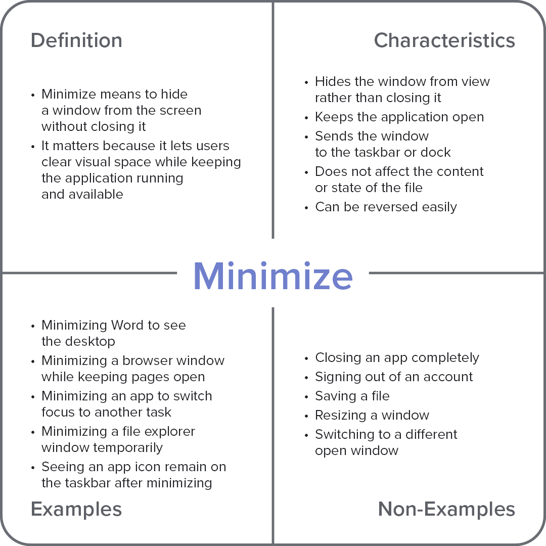 Frayer model diagram explaining the computer term “Minimize,” with sections for definition, characteristics, examples, and non-examples.