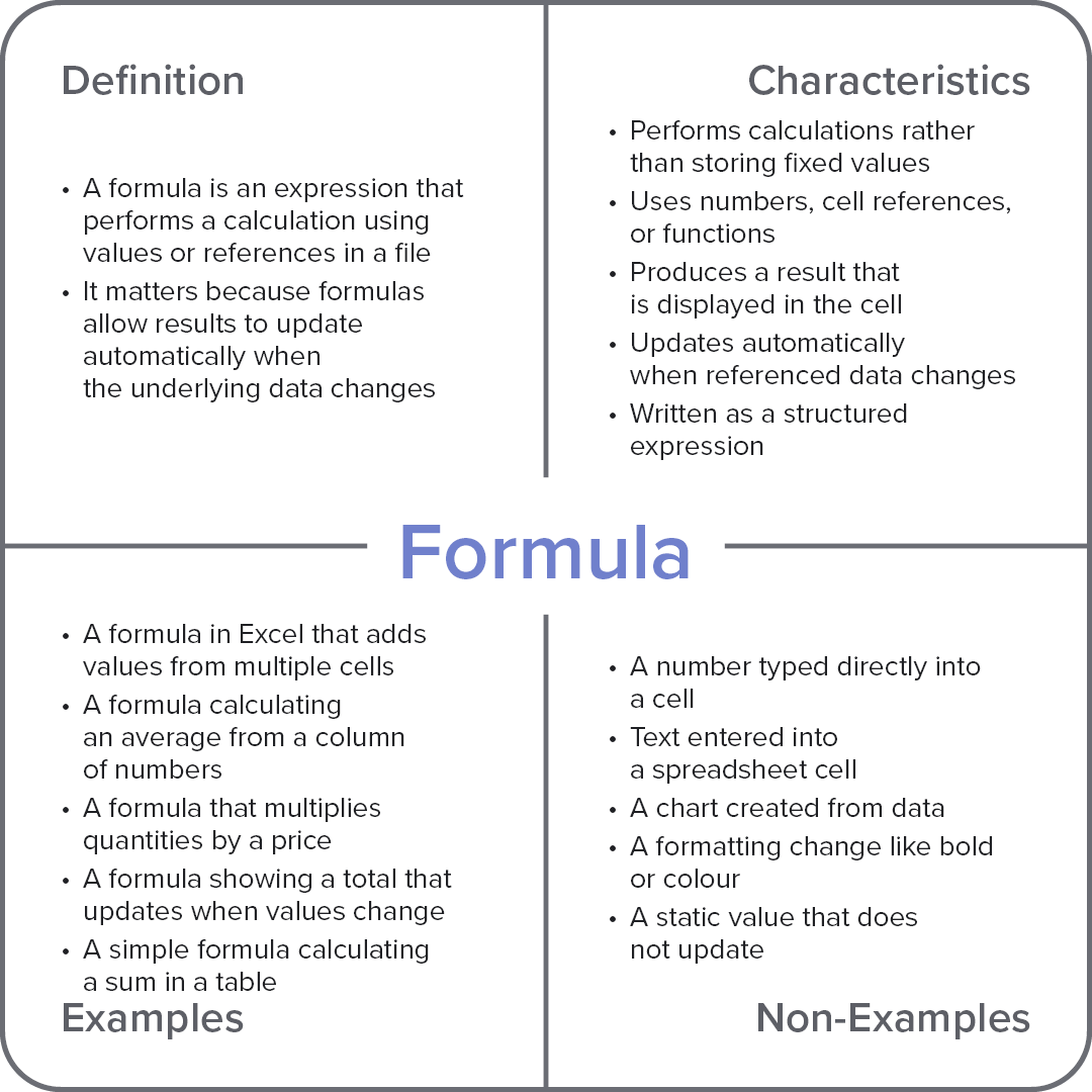 Frayer model diagram explaining the computer term “Formula,” with sections for definition, characteristics, examples, and non-examples.