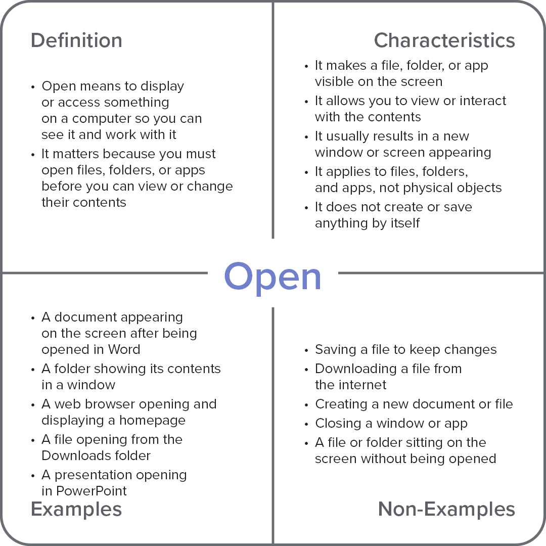 Frayer model diagram explaining the computer term “Open,” with sections for definition, characteristics, examples, and non-examples.
