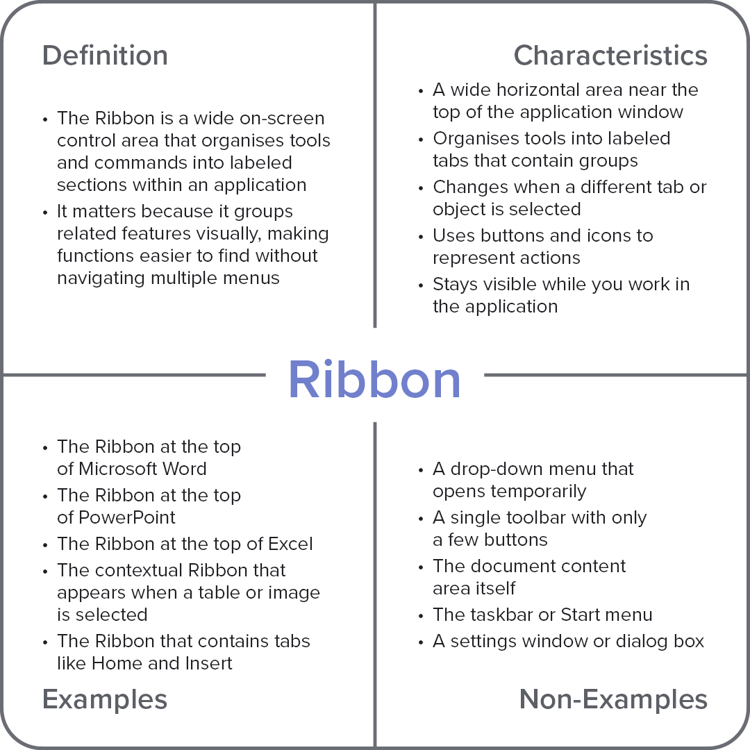 Frayer model diagram explaining the computer term “Ribbon,” with sections for definition, characteristics, examples, and non-examples.