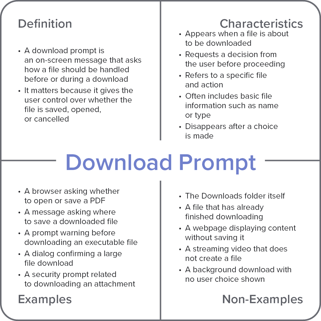 Frayer model diagram explaining the computer term “Download Prompt,” with sections for definition, characteristics, examples, and non-examples.