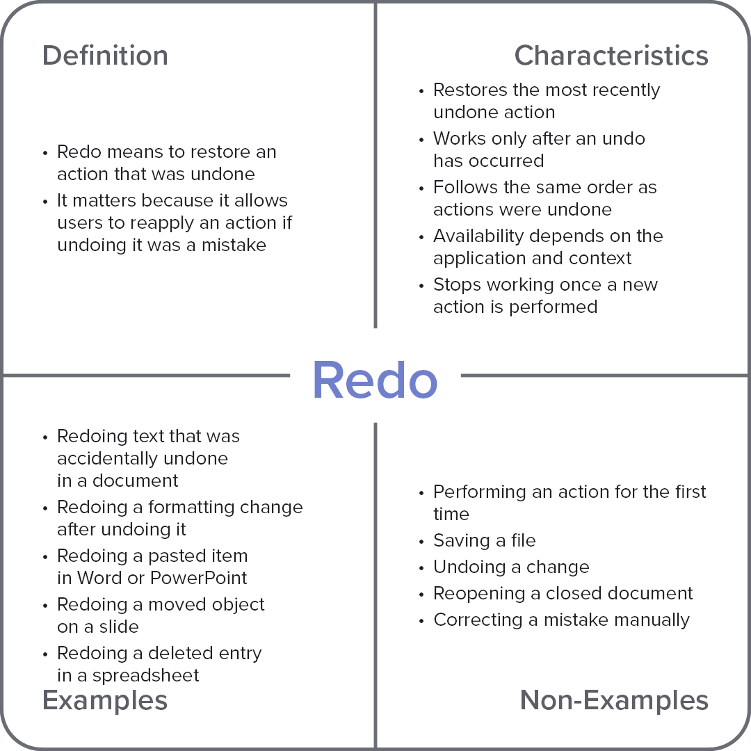 Frayer model diagram explaining the computer term “Redo,” with sections for definition, characteristics, examples, and non-examples.