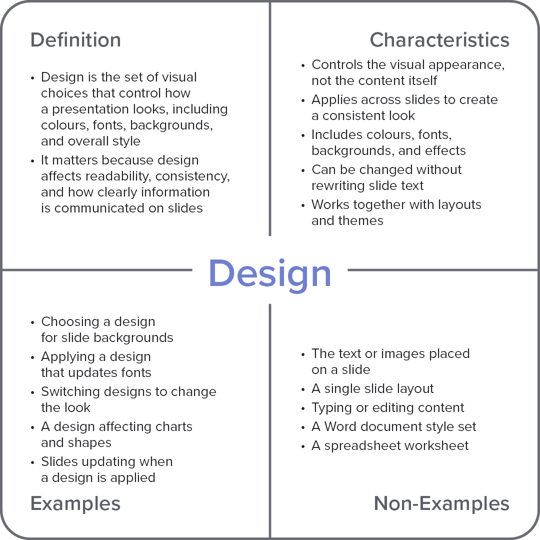 Frayer model diagram explaining the computer term “Design,” with sections for definition, characteristics, examples, and non-examples.