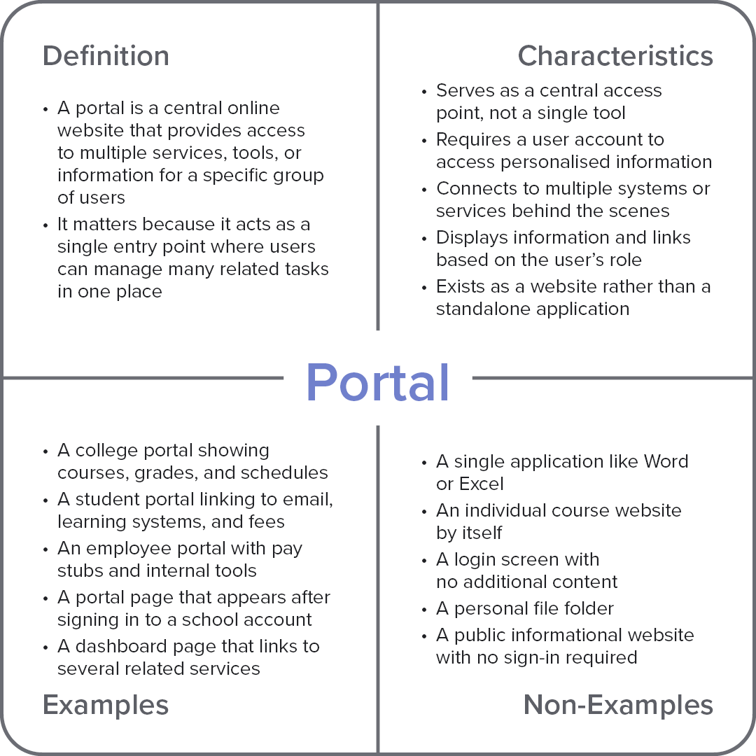 Frayer model diagram explaining the computer term “Portal,” with sections for definition, characteristics, examples, and non-examples.
