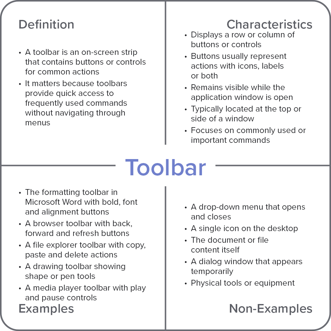 Frayer model diagram explaining the computer term “Toolbar,” divided into definition, characteristics, examples, and non-examples.