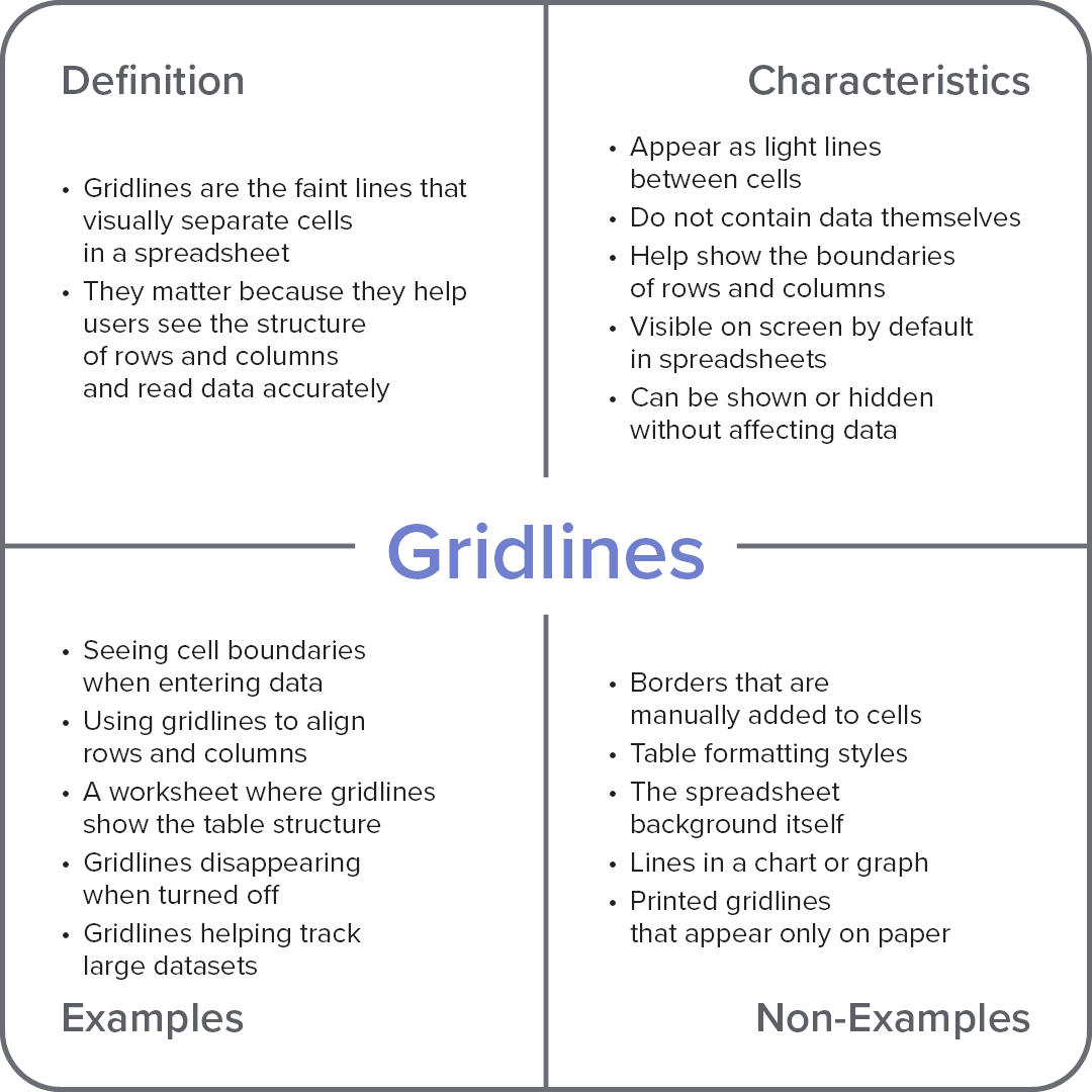Frayer model diagram explaining the computer term “Gridlines,” with sections for definition, characteristics, examples, and non-examples.