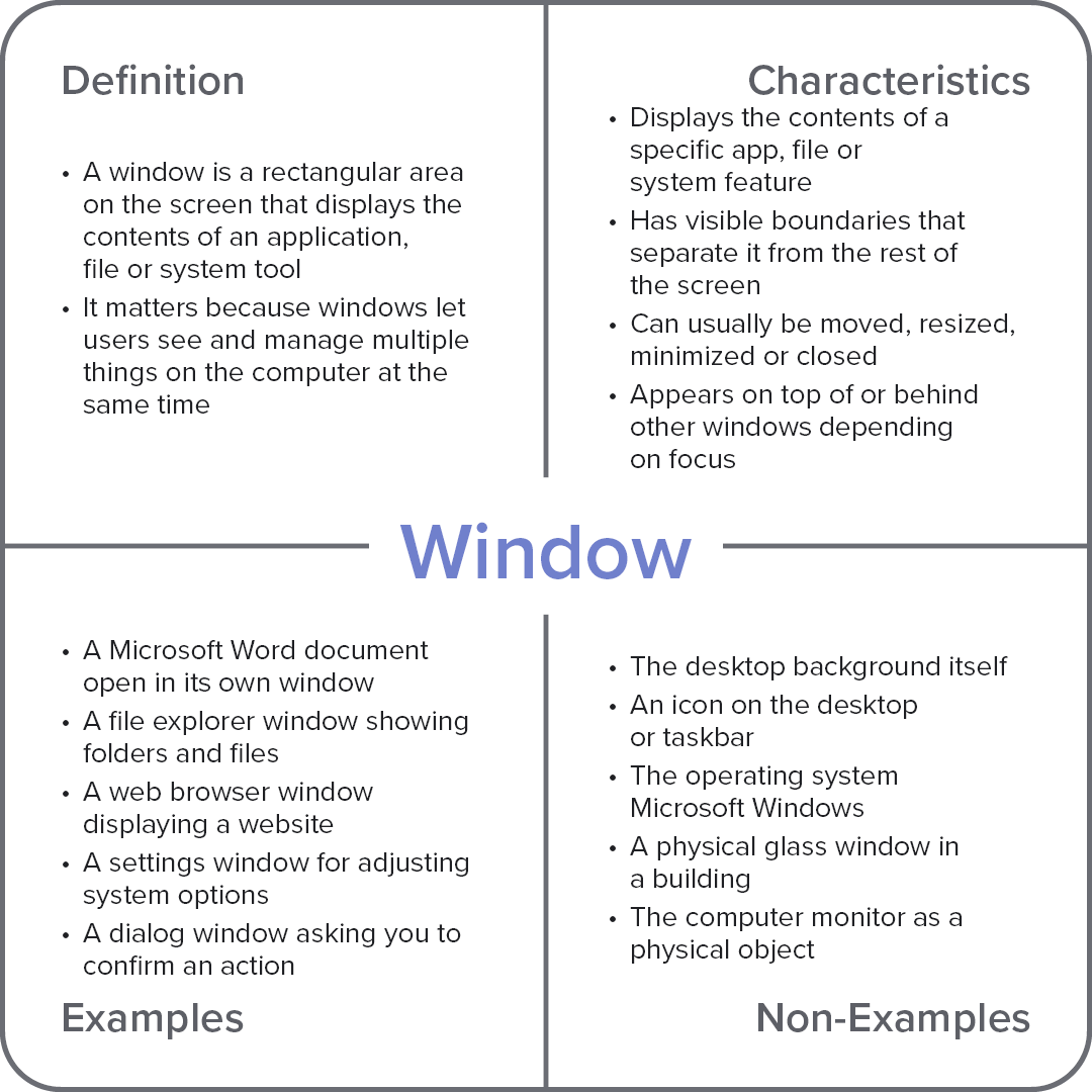 Frayer model diagram explaining the computer term “Window,” divided into definition, characteristics, examples, and non-examples.
