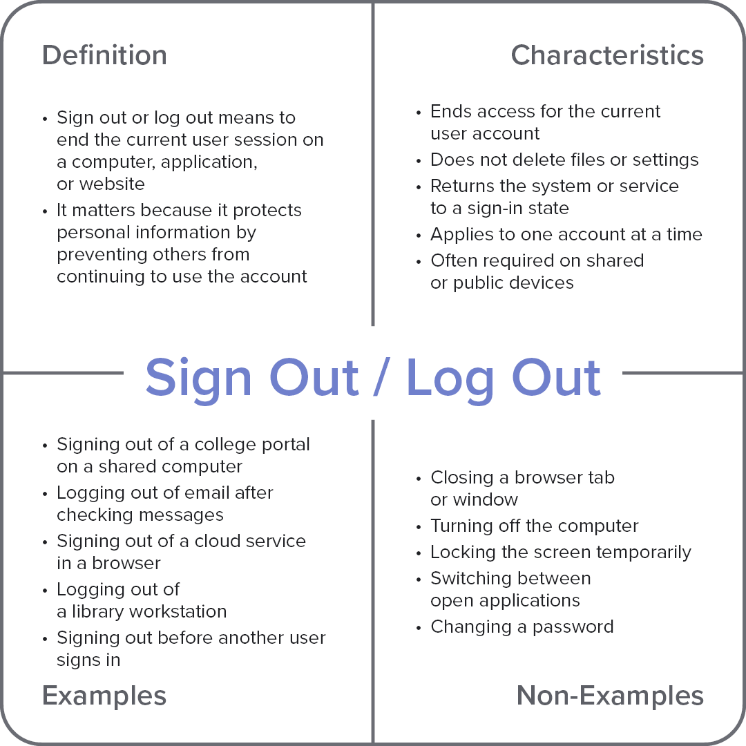 Frayer model diagram explaining the computer term “Sign Out / Log Out,” with sections for definition, characteristics, examples, and non-examples.