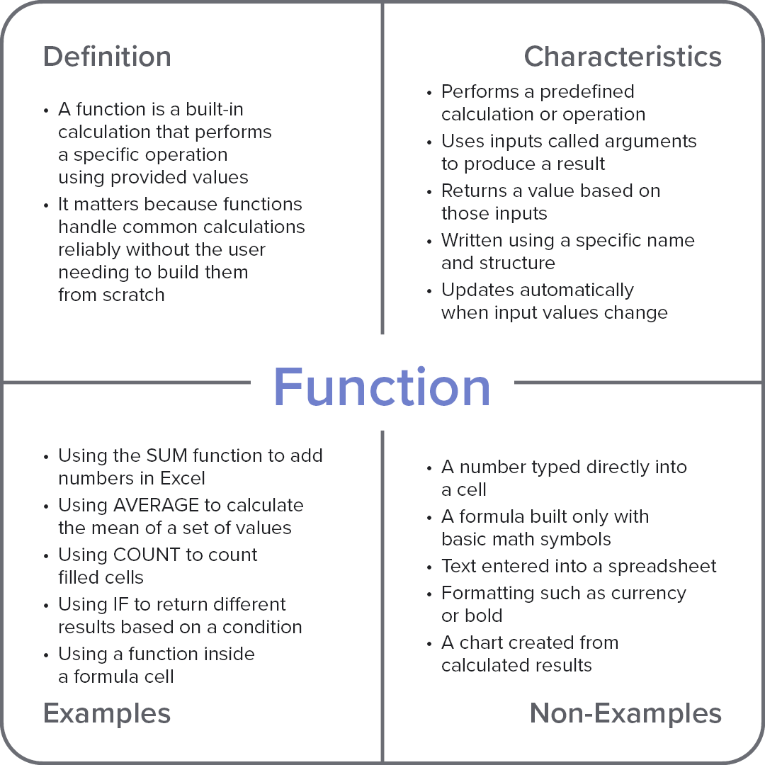 Frayer model diagram explaining the computer term “Function,” with sections for definition, characteristics, examples, and non-examples.