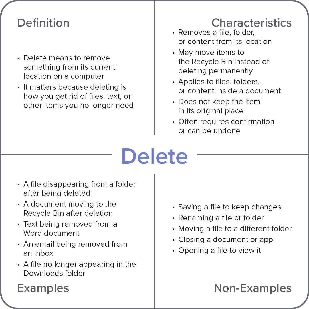 Frayer model diagram explaining the computer term “Delete,” with sections for definition, characteristics, examples, and non-examples.