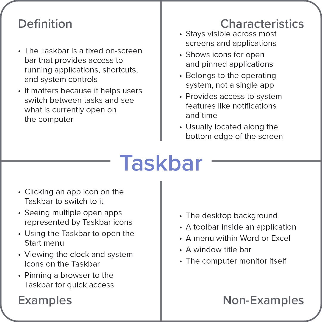 Frayer model diagram explaining the computer term “Taskbar,” with sections for definition, characteristics, examples, and non-examples.