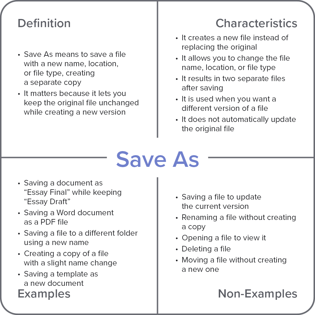 Frayer model diagram explaining the computer term “Save As,” with sections for definition, characteristics, examples, and non-examples.