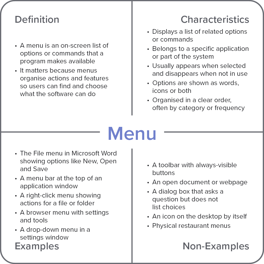Frayer model diagram explaining the computer term “Menu,” divided into definition, characteristics, examples, and non-examples.