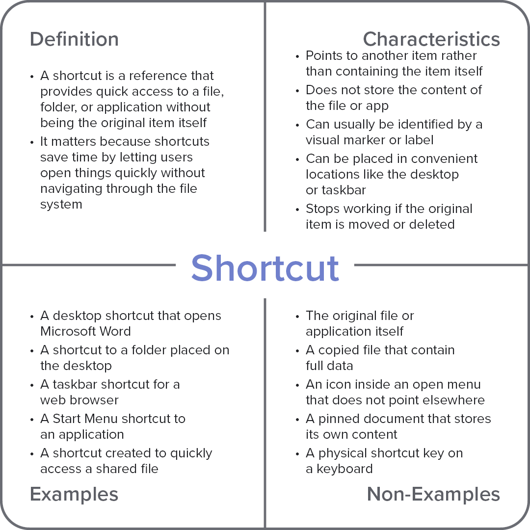 Frayer model diagram explaining the computer term “Shortcut,” divided into definition, characteristics, examples, and non-examples.
