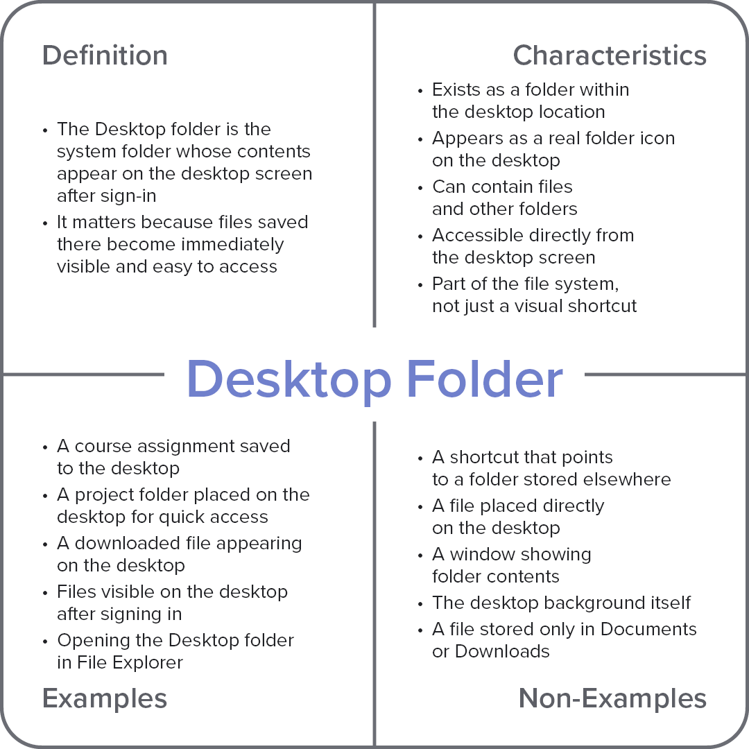 Frayer model diagram explaining the computer term “Desktop Folder,” with sections for definition, characteristics, examples, and non-examples.