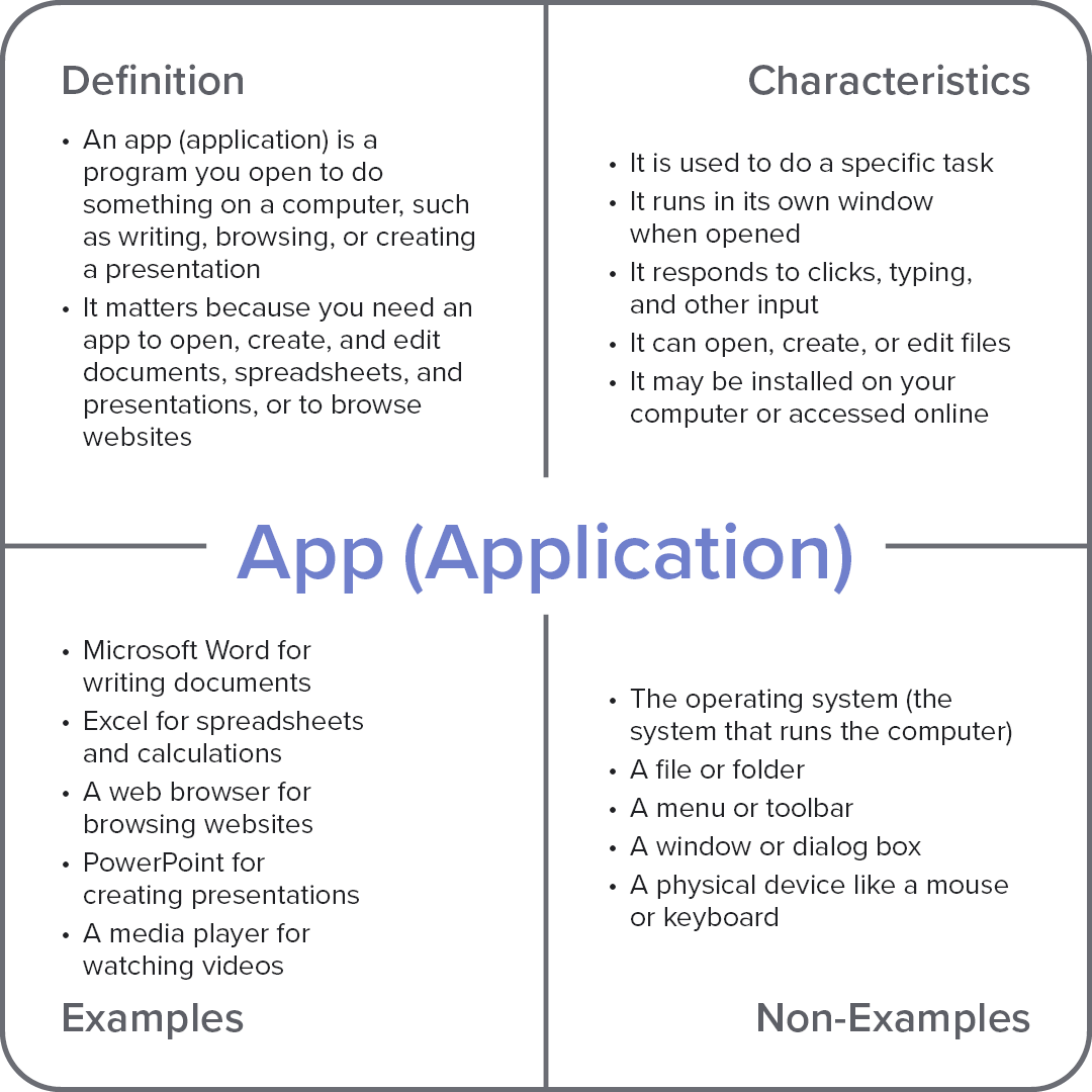 Frayer model diagram explaining the computer term “App,” with sections for definition, characteristics, examples, and non-examples.
