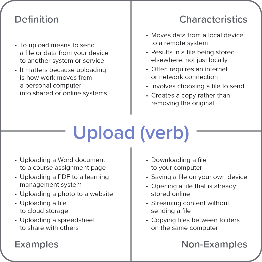 Frayer model diagram explaining the computer term “Upload (verb),” with sections for definition, characteristics, examples, and non-examples.