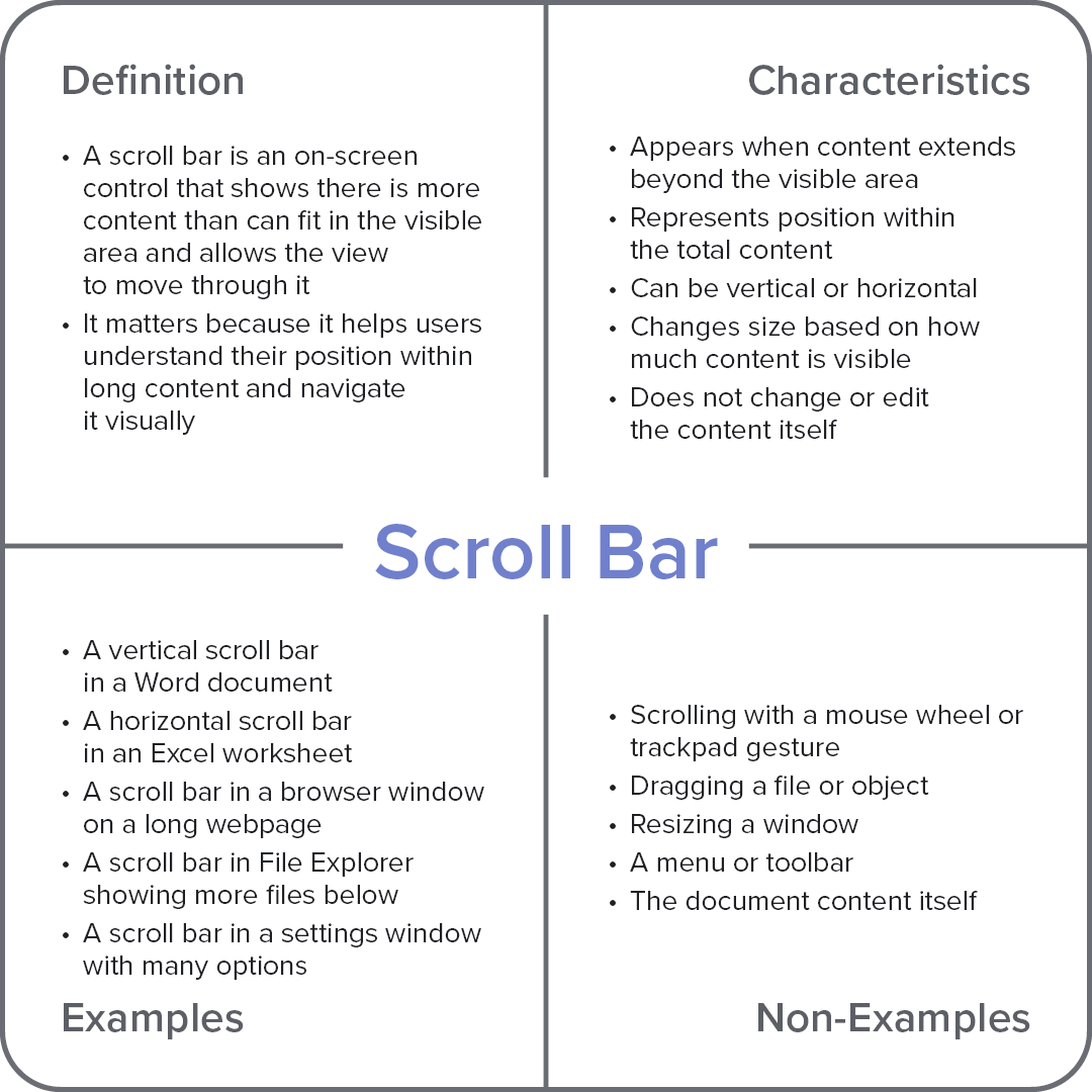 Frayer model diagram explaining the computer term “Scroll Bar,” with sections for definition, characteristics, examples, and non-examples.