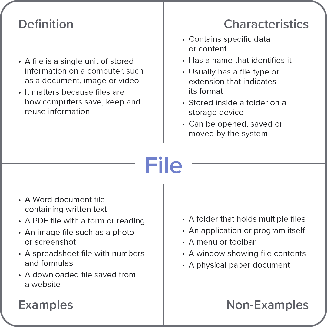 Frayer model diagram explaining the computer term “File,” divided into definition, characteristics, examples, and non-examples.