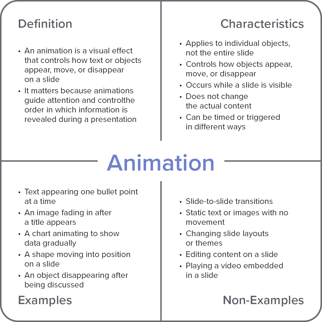 Frayer model diagram explaining the computer term “Animation,” with sections for definition, characteristics, examples, and non-examples.