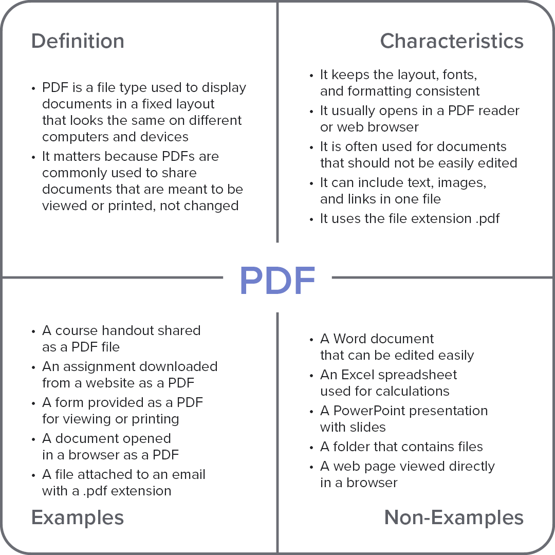 Frayer model diagram explaining the computer term “PDF,” with sections for definition, characteristics, examples, and non-examples.