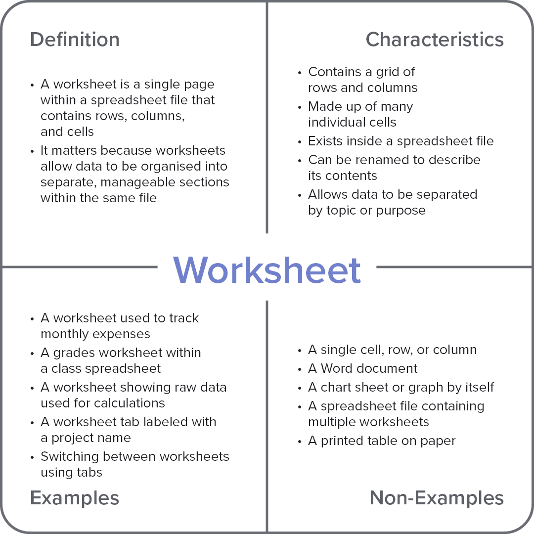 Frayer model diagram explaining the computer term “Worksheet,” with sections for definition, characteristics, examples, and non-examples.