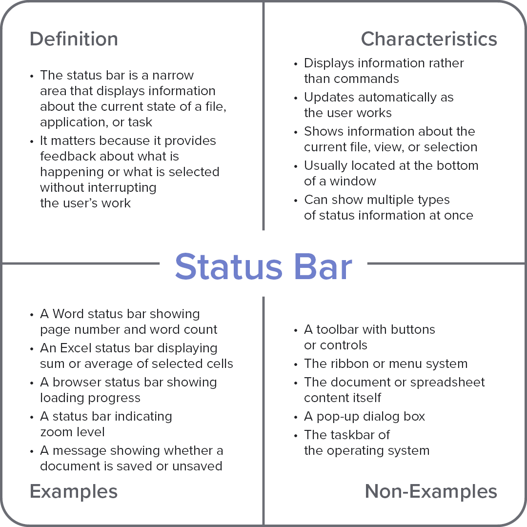 Frayer model diagram explaining the computer term “Status Bar,” with sections for definition, characteristics, examples, and non-examples.