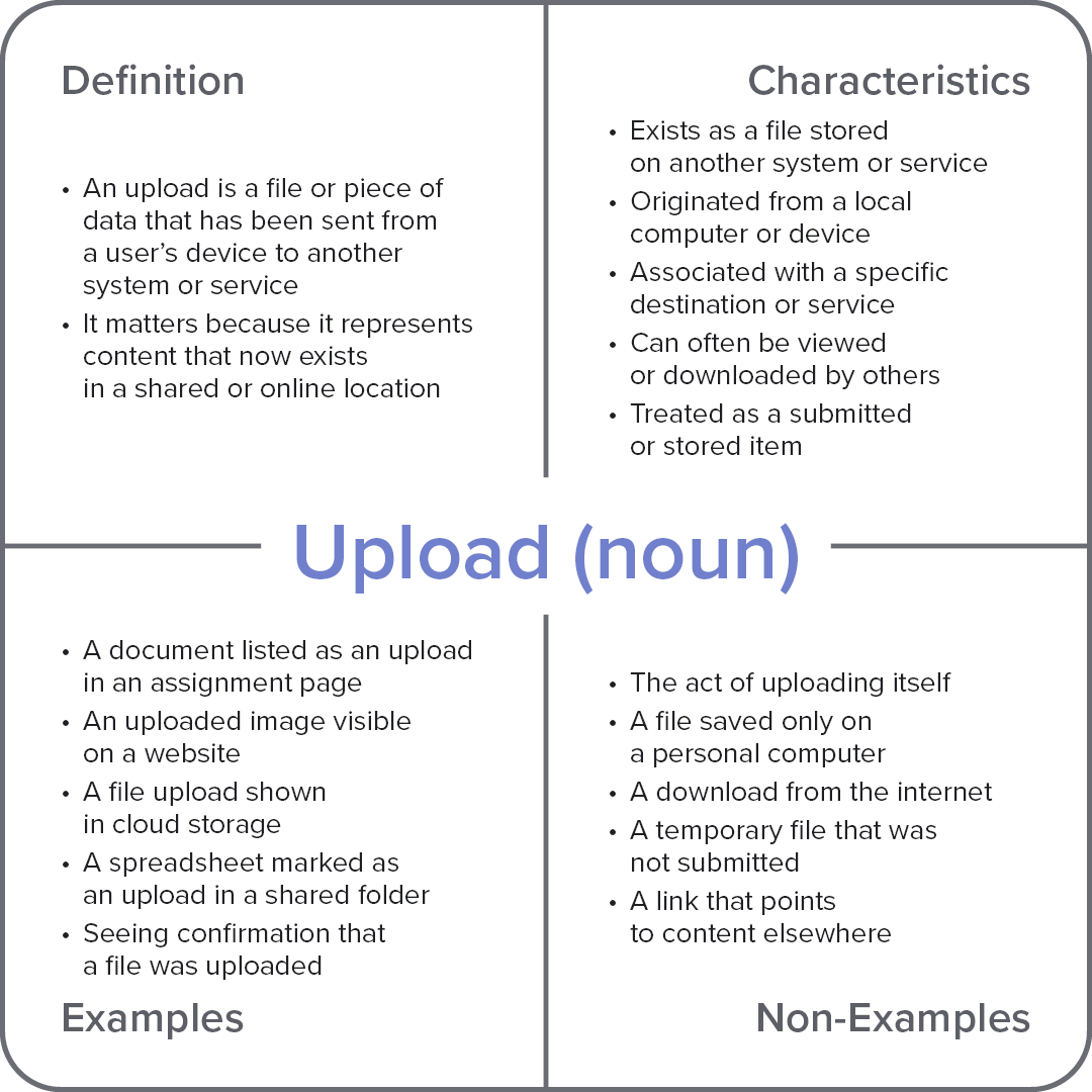 Frayer model diagram explaining the computer term “Upload (noun),” with sections for definition, characteristics, examples, and non-examples.