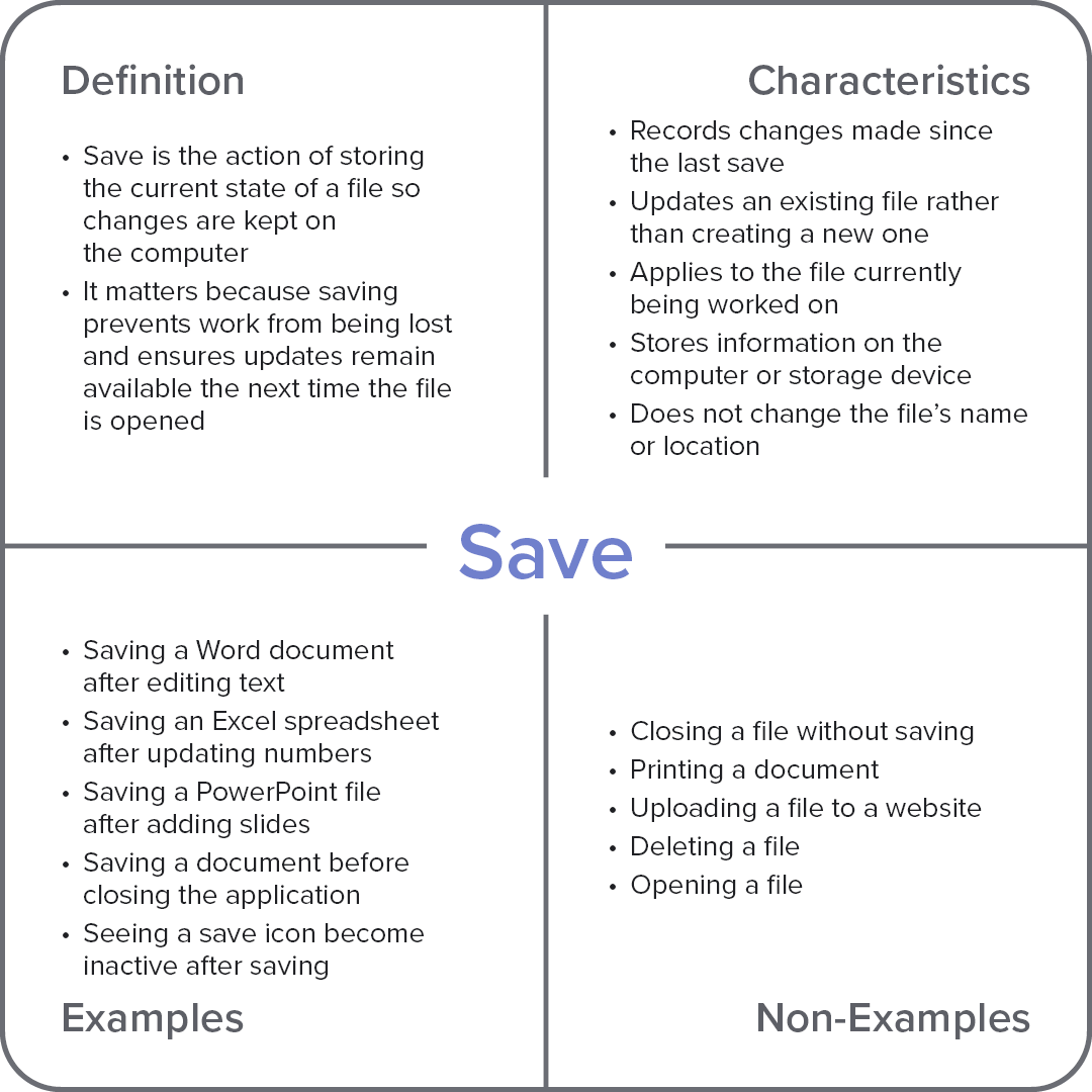 Frayer model diagram explaining the computer term “Save,” with sections for definition, characteristics, examples, and non-examples.
