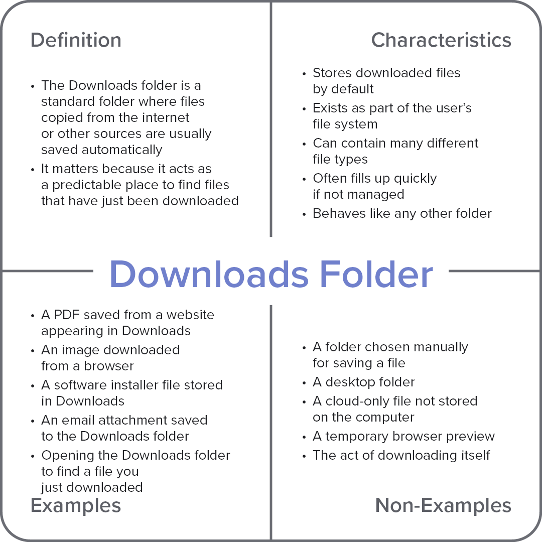 Frayer model diagram explaining the computer term “Downloads Folder,” with sections for definition, characteristics, examples, and non-examples.
