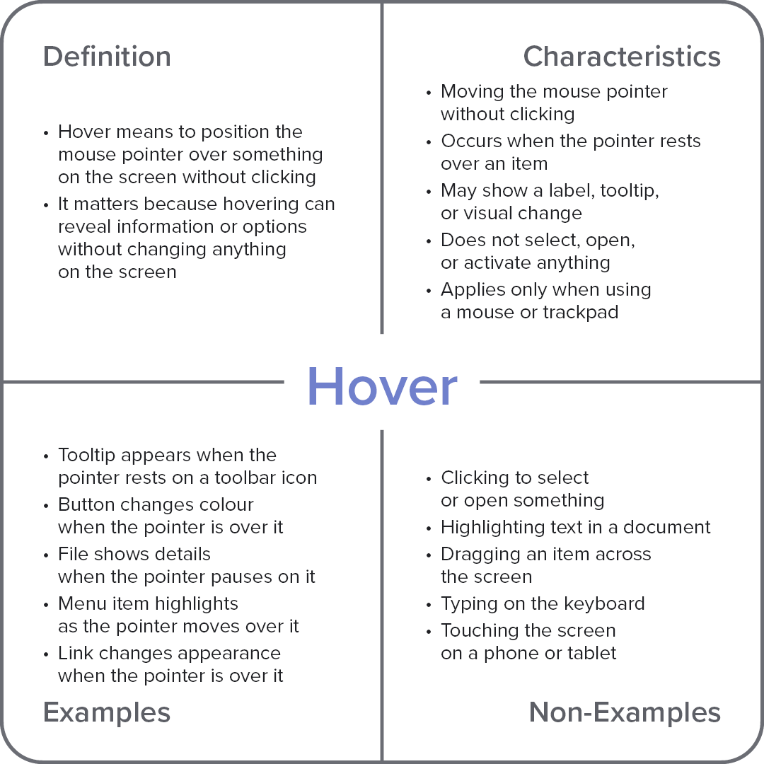 Frayer model diagram explaining the computer term “Hover,” with sections for definition, characteristics, examples, and non-examples.