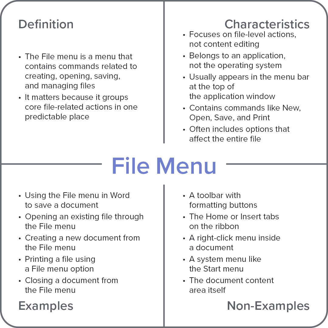 Frayer model diagram explaining the computer term “File Menu,” with sections for definition, characteristics, examples, and non-examples.