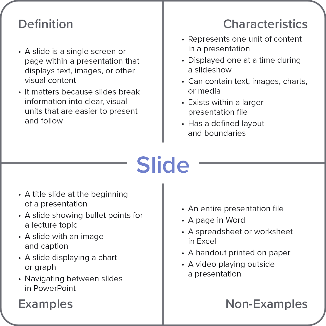 Frayer model diagram explaining the computer term “Slide,” with sections for definition, characteristics, examples, and non-examples.