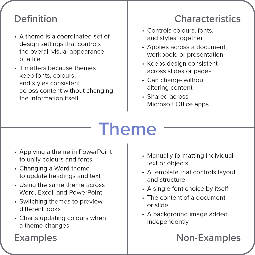 Frayer model diagram explaining the computer term “Theme,” with sections for definition, characteristics, examples, and non-examples.