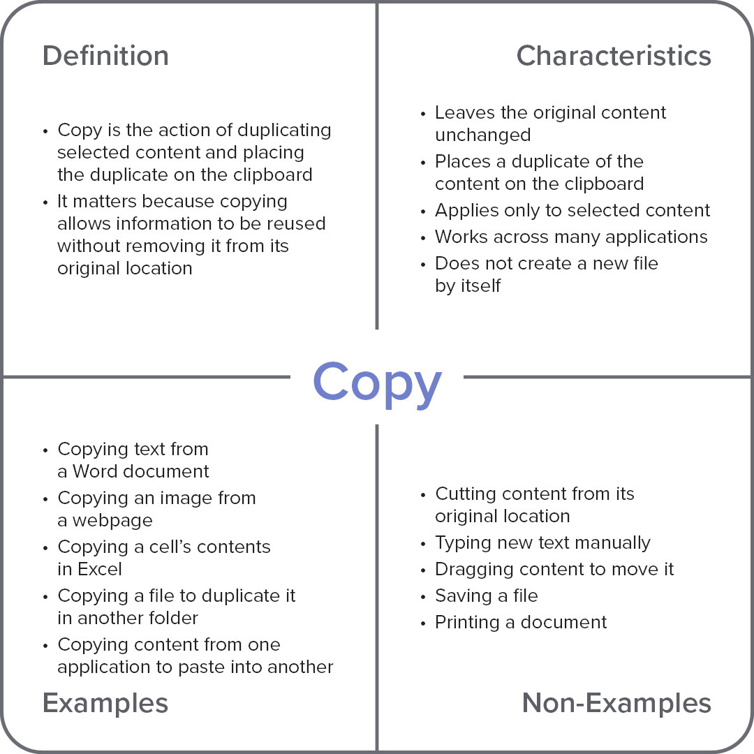 Frayer model diagram explaining the computer term “Copy,” with sections for definition, characteristics, examples, and non-examples.