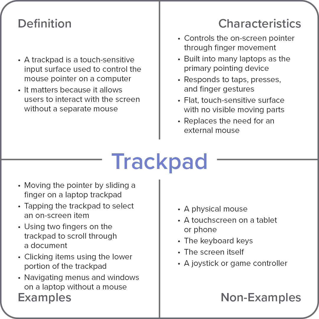 Frayer model diagram explaining the computer term “trackpad,” divided into definition, characteristics, examples, and non-examples.